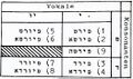 Tabelle hebräischer Schreibvarianten von "Fürth" in jüdischen Quellen