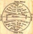 Kupferdruck aus einem Buch von Johann Christoph Rößner, Lehrer an der <!--LINK'" 0:0-->, 1784