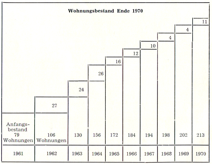 Datei:GeWo Stadeln Bestand 1970.jpg