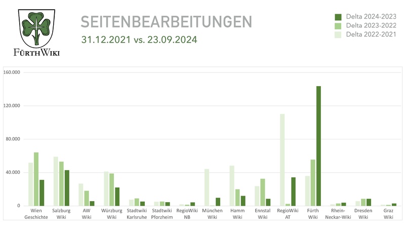 Datei:2024-10-02 Präsentation FürthWiki WikiCon 2024.pdf