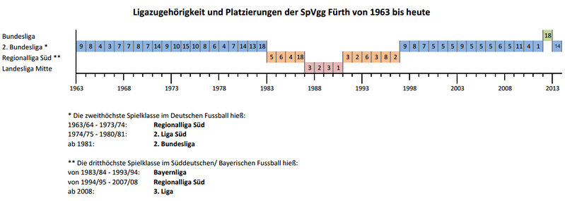 Datei:SpVgg Ligadaten bis 2015.jpg