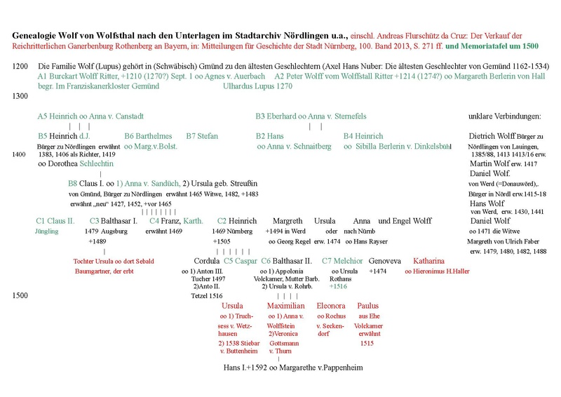 Datei:Genealogie Wolf von Wolfsthal nach den Unterlagen im Stadtarchiv Nördlingen.pdf