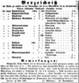 Medizinische Bäder in der Bernstein´schen Badeanstalt, Mai 1860 <span class="smw-highlighter" data-type="8" data-state="inline" data-title="Hinweis" title="Erstellungsdatum: Mai 1860Lizenz: noc-nc-1.0"><span class="smwtticon note"></span><span class="smwttcontent">Erstellungsdatum: Mai <!--LINK'" 0:3--><br>Lizenz: noc-nc-1.0</span></span>