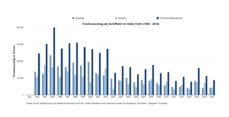 Datei:Frachtumschlag-Hafen-Fürth.png