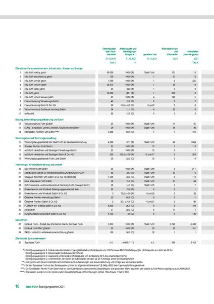 Datei:Stadt Fürth Beteiligungsbericht 2021.pdf