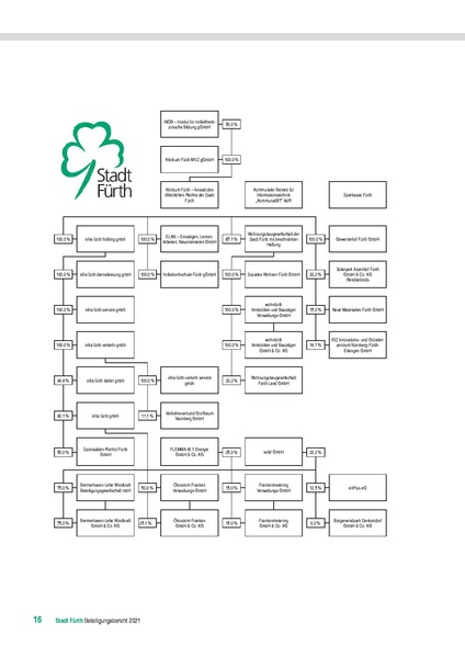 Datei:Stadt Fürth Beteiligungsbericht 2021.pdf