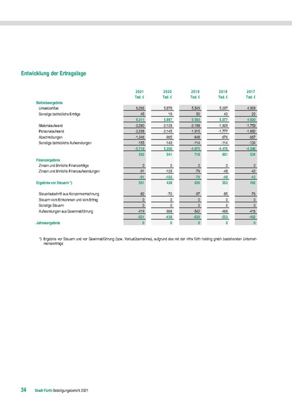 Datei:Stadt Fürth Beteiligungsbericht 2021.pdf