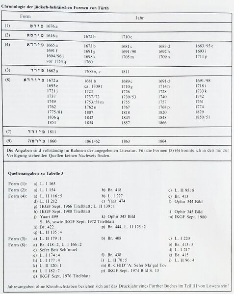 Datei:Chronologie jüdisch-hebräischer Schreibweisen von Fürth.jpg