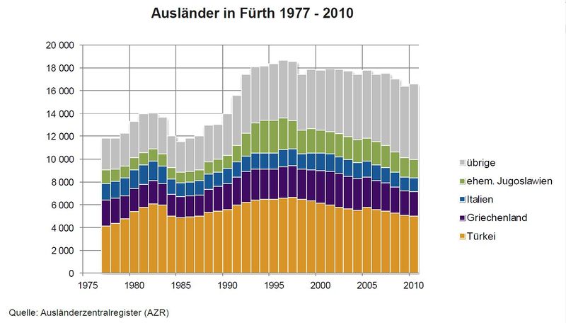 Datei:Ausländer in Fürth 1977 - 2010.JPG