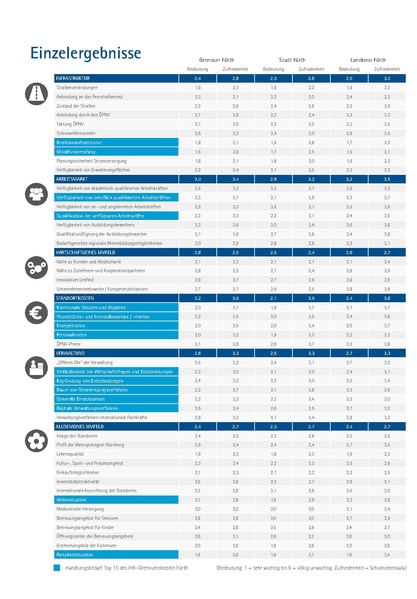 Datei:IHK-Standortumfrage-Fuerth-2019.pdf
