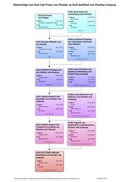 Pückler-Stammfolge Carl Franz - Gottfried.jpg