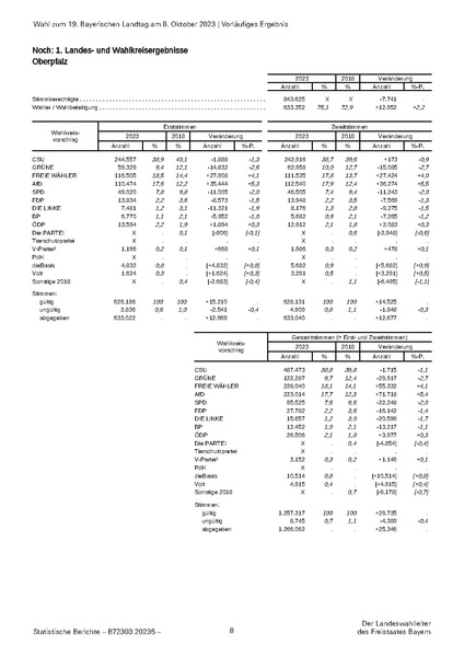 Datei:LfStat Vorläufiges-Ergebnis-LW-2023 20231009.pdf