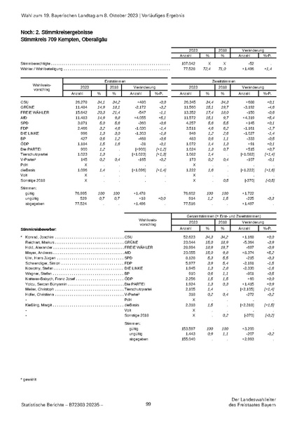 Datei:LfStat Vorläufiges-Ergebnis-LW-2023 20231009.pdf