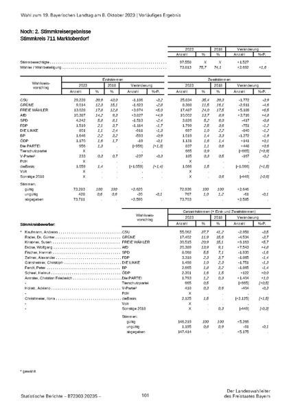 Datei:LfStat Vorläufiges-Ergebnis-LW-2023 20231009.pdf