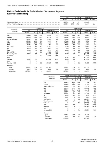 Datei:LfStat Vorläufiges-Ergebnis-LW-2023 20231009.pdf