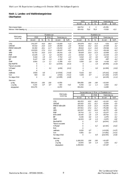 Datei:LfStat Vorläufiges-Ergebnis-LW-2023 20231009.pdf