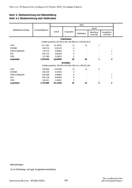 Datei:LfStat Vorläufiges-Ergebnis-LW-2023 20231009.pdf