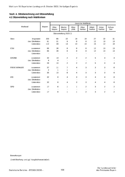 Datei:LfStat Vorläufiges-Ergebnis-LW-2023 20231009.pdf