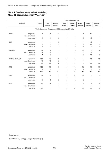 Datei:LfStat Vorläufiges-Ergebnis-LW-2023 20231009.pdf
