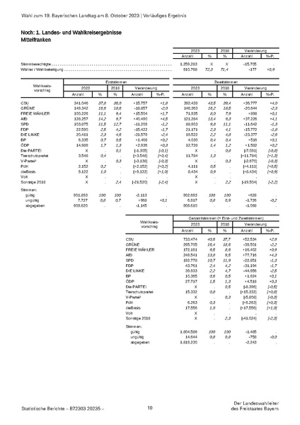 Datei:LfStat Vorläufiges-Ergebnis-LW-2023 20231009.pdf