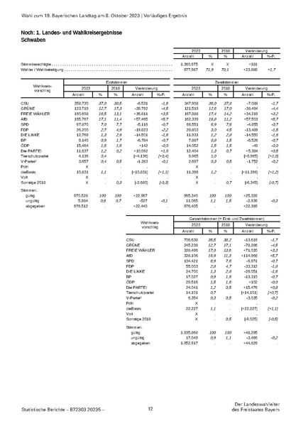 Datei:LfStat Vorläufiges-Ergebnis-LW-2023 20231009.pdf