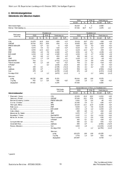 Datei:LfStat Vorläufiges-Ergebnis-LW-2023 20231009.pdf