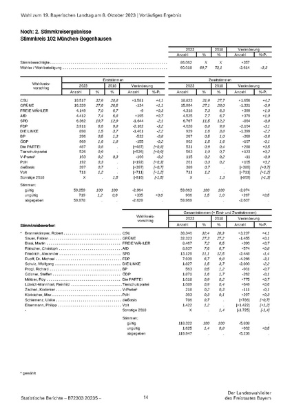 Datei:LfStat Vorläufiges-Ergebnis-LW-2023 20231009.pdf