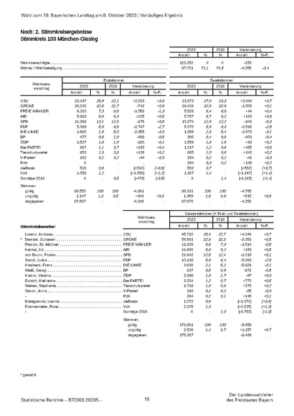 Datei:LfStat Vorläufiges-Ergebnis-LW-2023 20231009.pdf