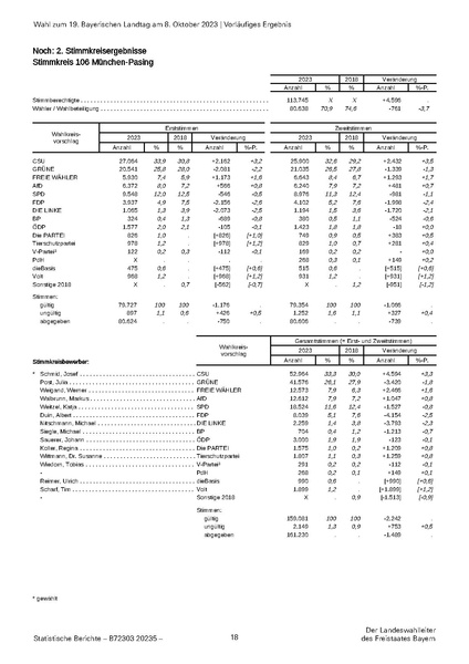 Datei:LfStat Vorläufiges-Ergebnis-LW-2023 20231009.pdf