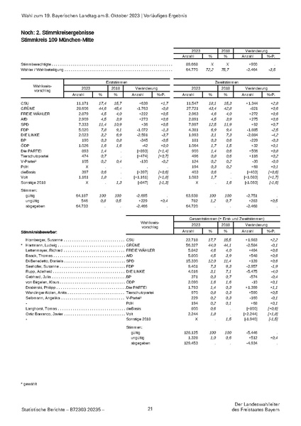 Datei:LfStat Vorläufiges-Ergebnis-LW-2023 20231009.pdf
