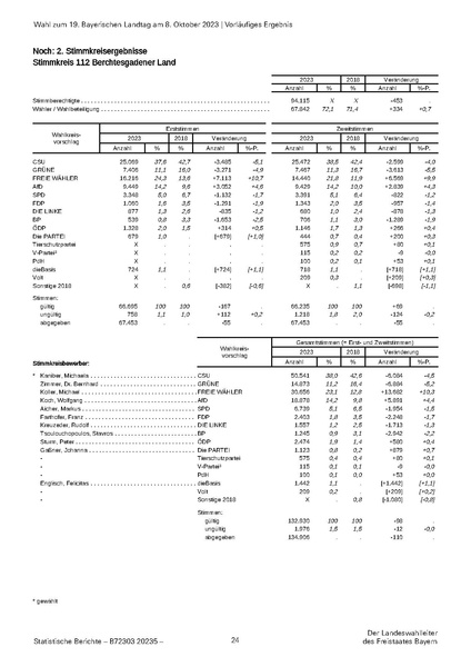 Datei:LfStat Vorläufiges-Ergebnis-LW-2023 20231009.pdf