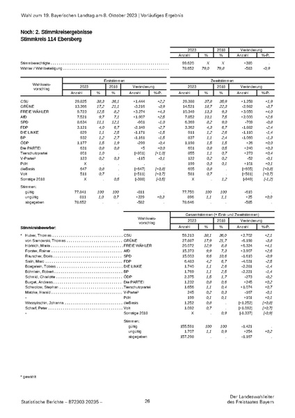 Datei:LfStat Vorläufiges-Ergebnis-LW-2023 20231009.pdf
