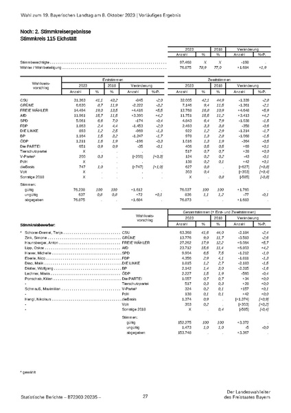 Datei:LfStat Vorläufiges-Ergebnis-LW-2023 20231009.pdf