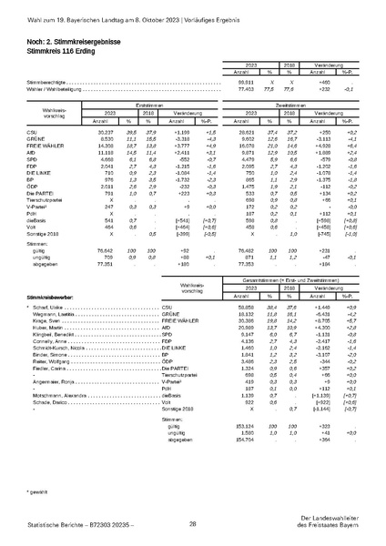 Datei:LfStat Vorläufiges-Ergebnis-LW-2023 20231009.pdf