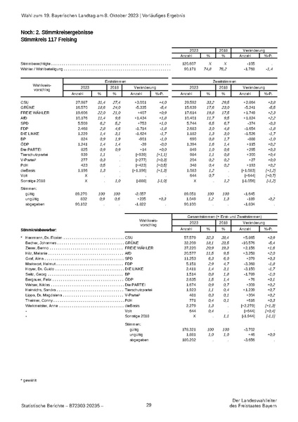 Datei:LfStat Vorläufiges-Ergebnis-LW-2023 20231009.pdf