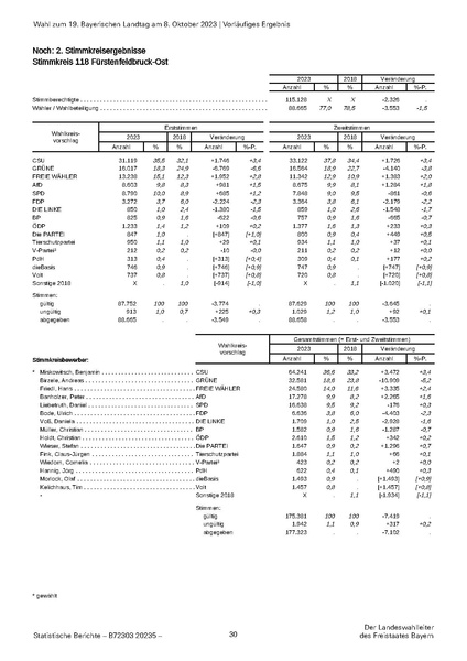 Datei:LfStat Vorläufiges-Ergebnis-LW-2023 20231009.pdf