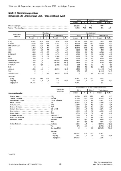 Datei:LfStat Vorläufiges-Ergebnis-LW-2023 20231009.pdf