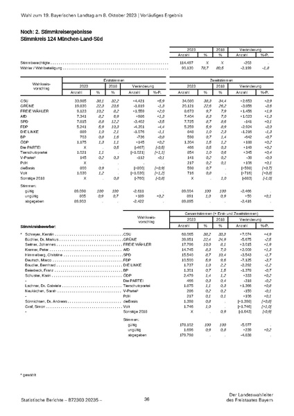 Datei:LfStat Vorläufiges-Ergebnis-LW-2023 20231009.pdf
