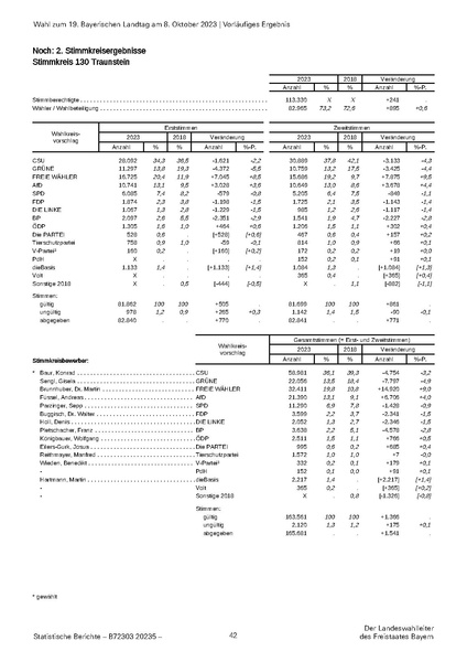 Datei:LfStat Vorläufiges-Ergebnis-LW-2023 20231009.pdf