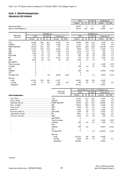 Datei:LfStat Vorläufiges-Ergebnis-LW-2023 20231009.pdf