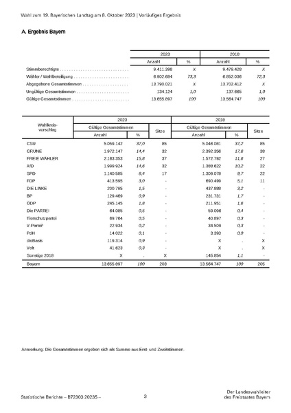 Datei:LfStat Vorläufiges-Ergebnis-LW-2023 20231009.pdf