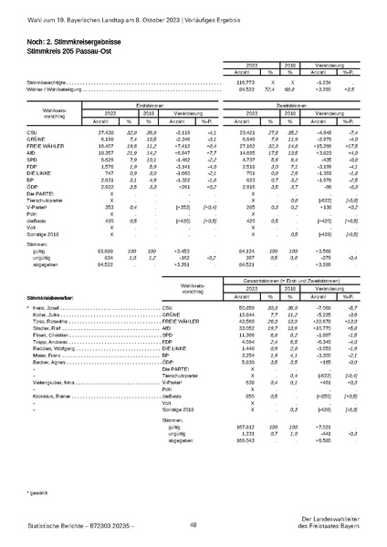 Datei:LfStat Vorläufiges-Ergebnis-LW-2023 20231009.pdf