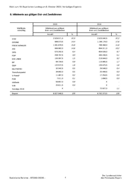 Datei:LfStat Vorläufiges-Ergebnis-LW-2023 20231009.pdf