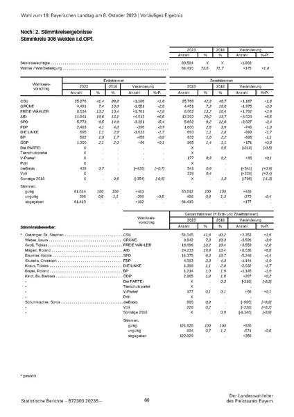 Datei:LfStat Vorläufiges-Ergebnis-LW-2023 20231009.pdf