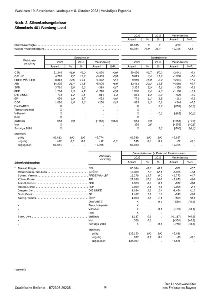 Datei:LfStat Vorläufiges-Ergebnis-LW-2023 20231009.pdf