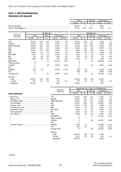 Datei:LfStat Vorläufiges-Ergebnis-LW-2023 20231009.pdf