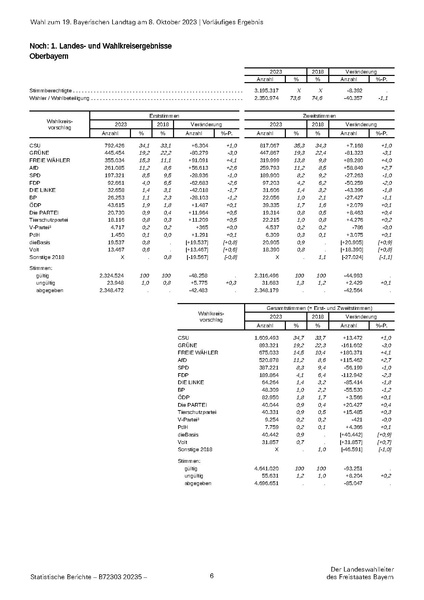 Datei:LfStat Vorläufiges-Ergebnis-LW-2023 20231009.pdf