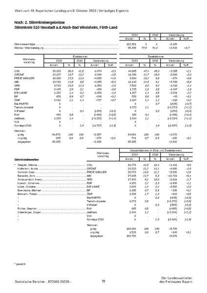 Datei:LfStat Vorläufiges-Ergebnis-LW-2023 20231009.pdf