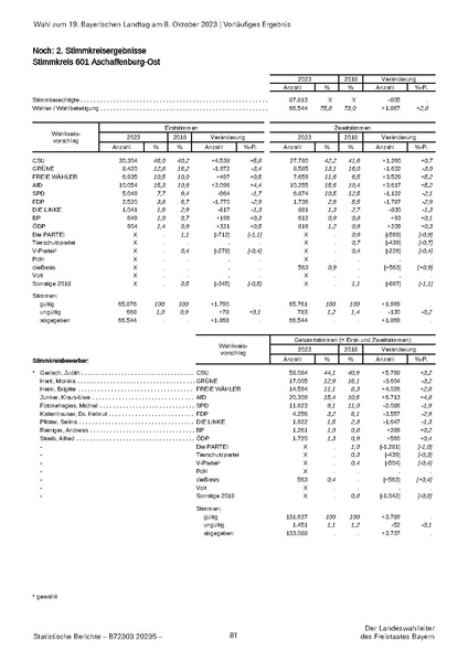 Datei:LfStat Vorläufiges-Ergebnis-LW-2023 20231009.pdf