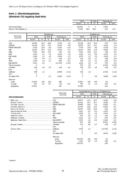Datei:LfStat Vorläufiges-Ergebnis-LW-2023 20231009.pdf